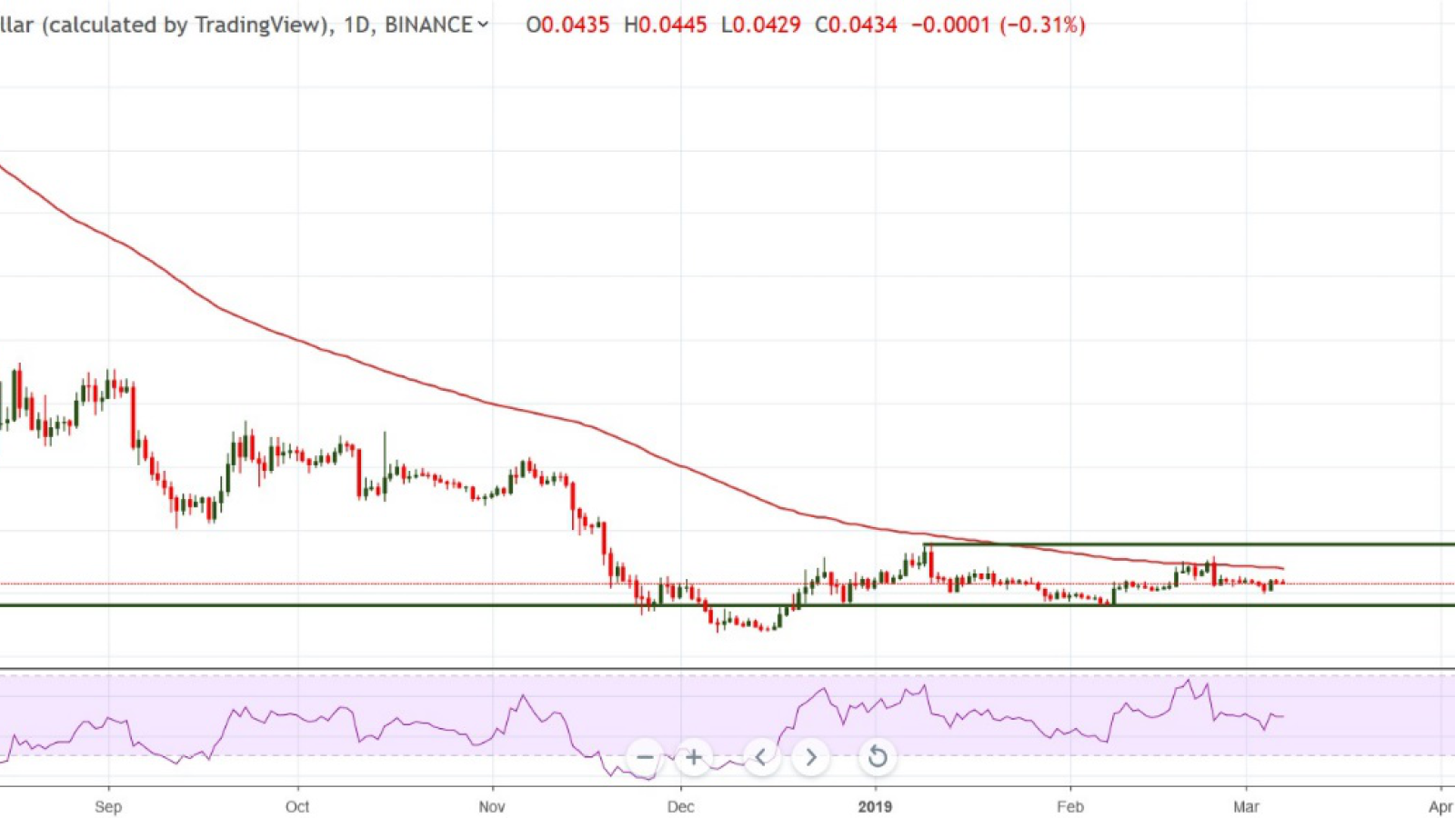 ADA/USD chart by TradingView