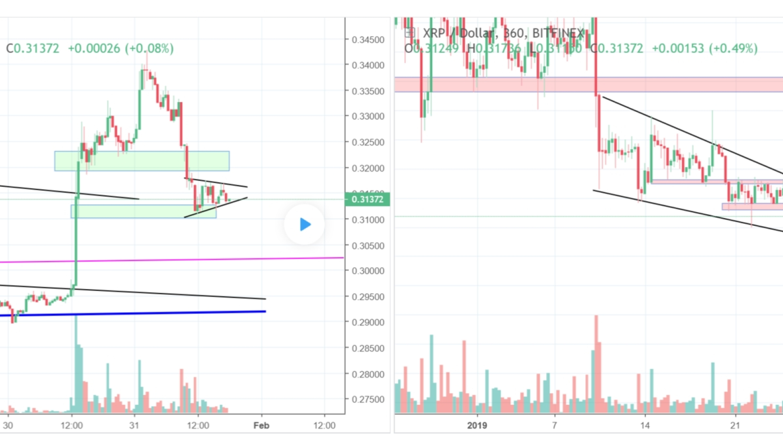 Ripple is expected to stay at its current levels with minor corrections