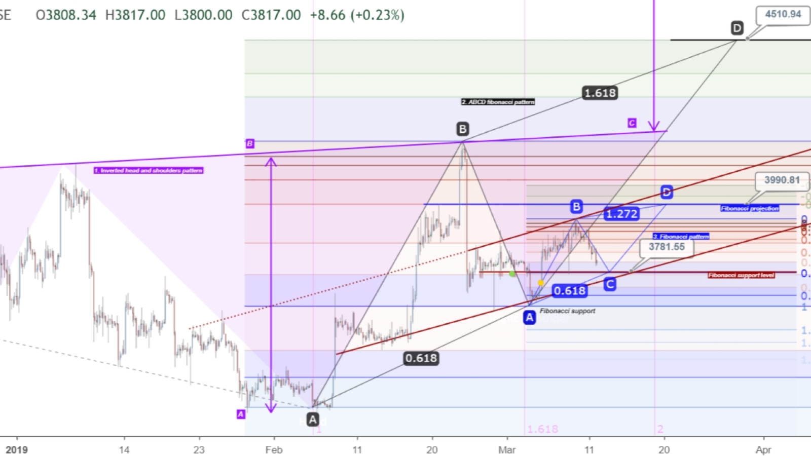 Fibonacci pattern shows BTC is to approach $4,000