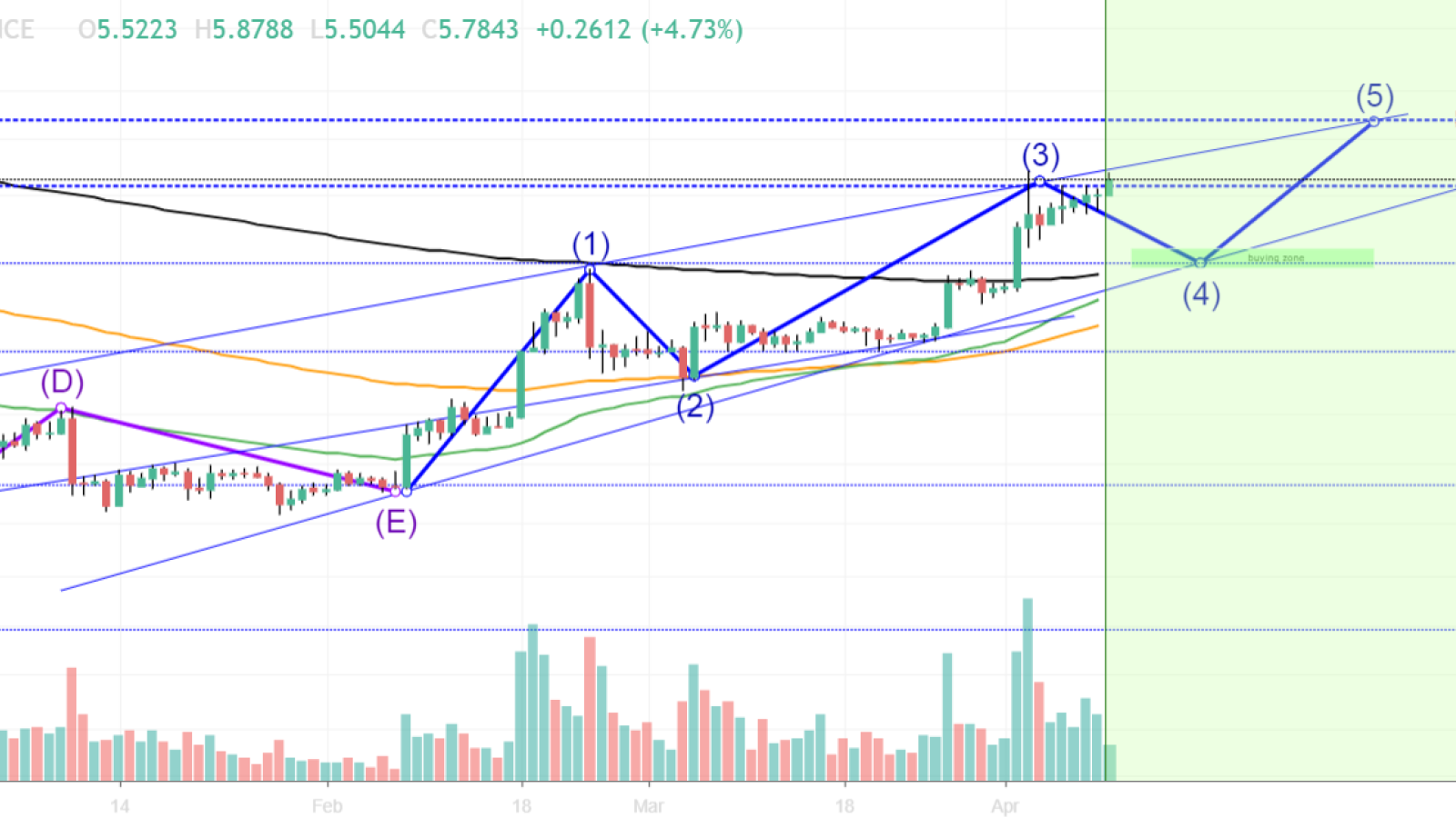 Buy EOS at $5, or $4.70, if that ever happens in the following days