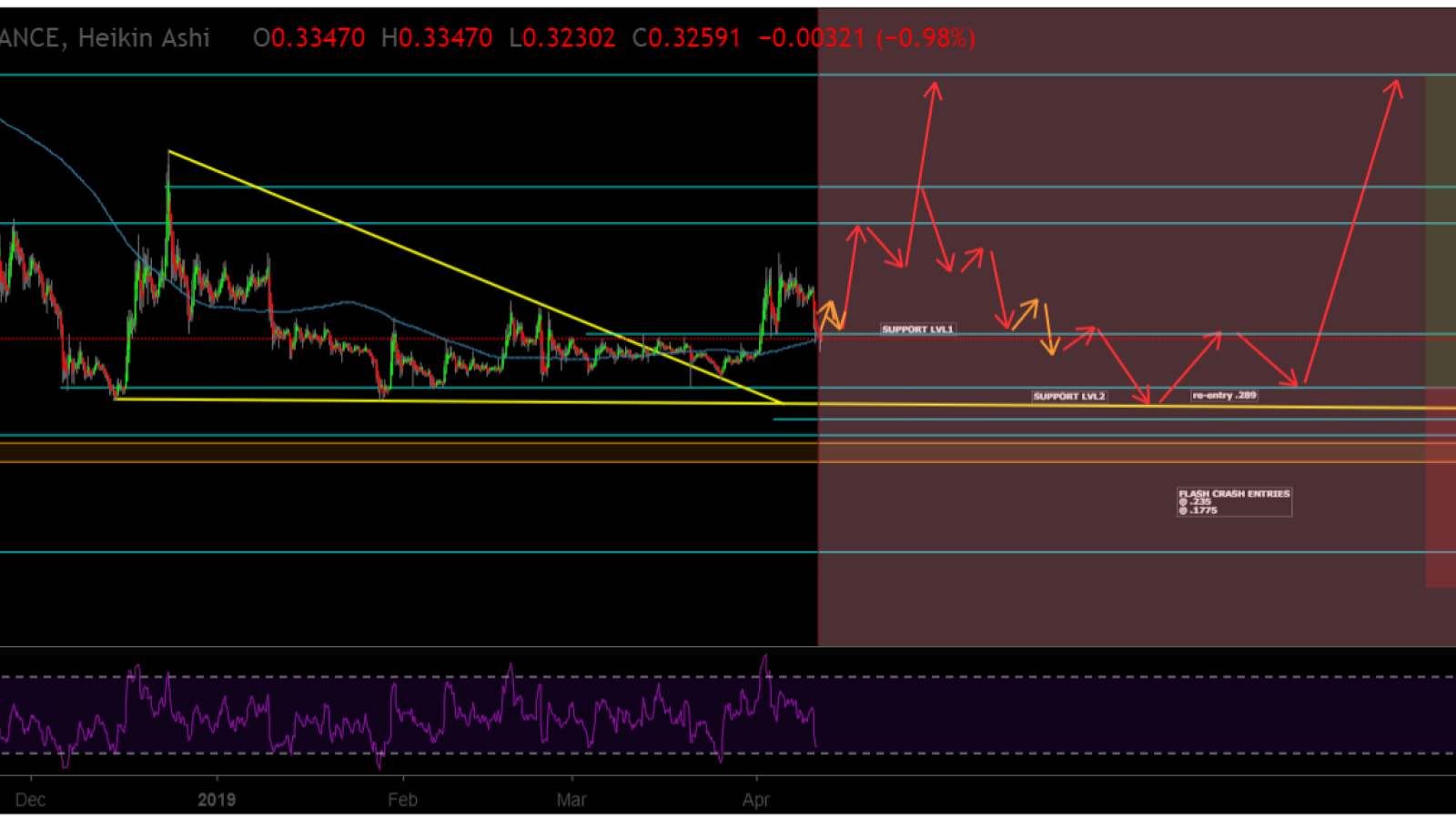 Hold XRP – it’s not time for selling