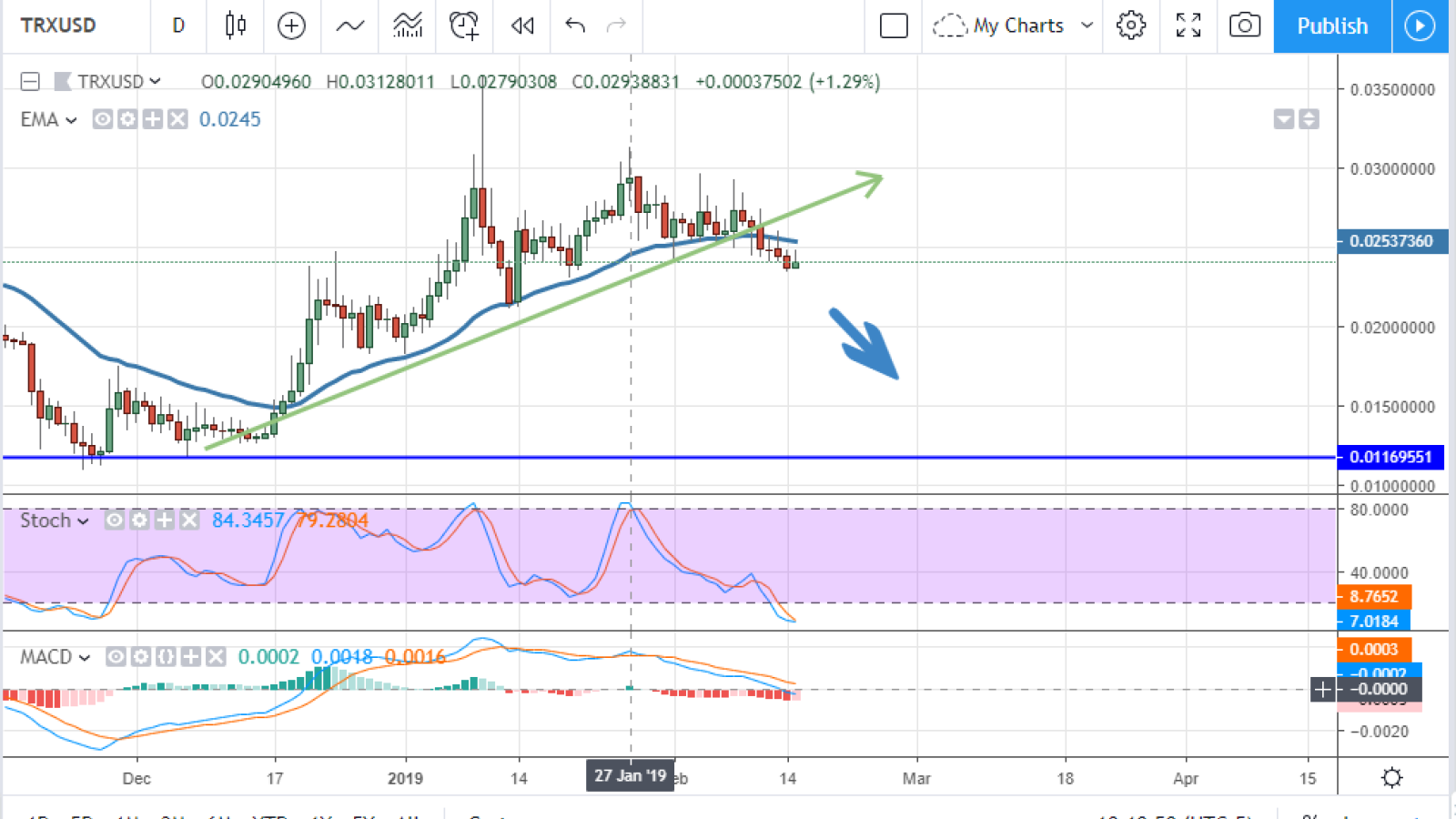 TRX/USD chart by TradingView