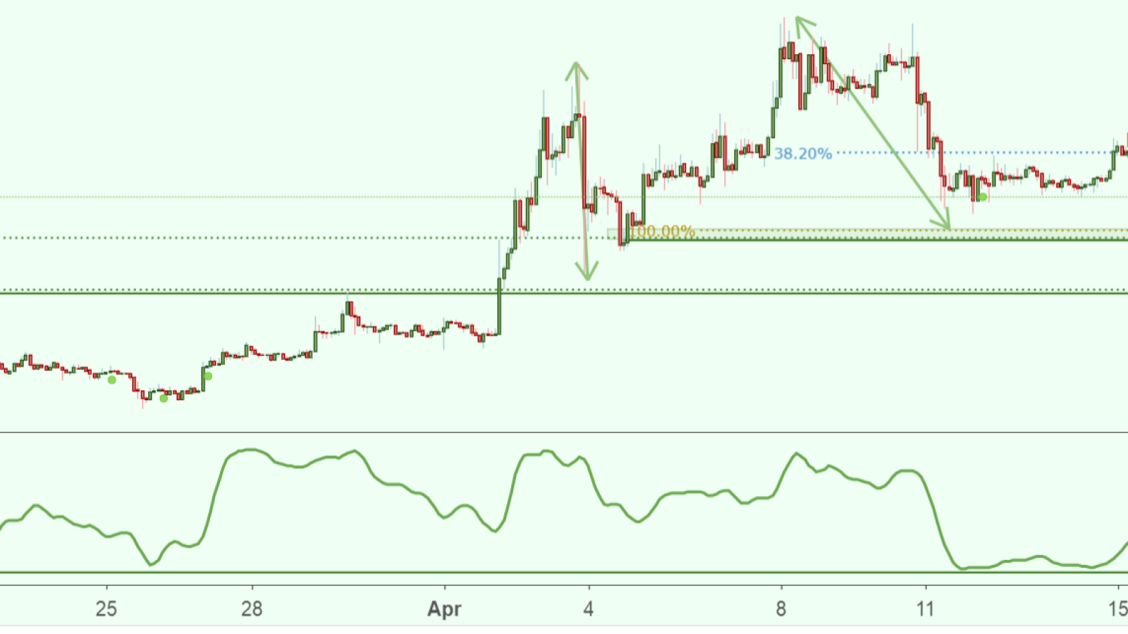 The major resistance is at the $168 level