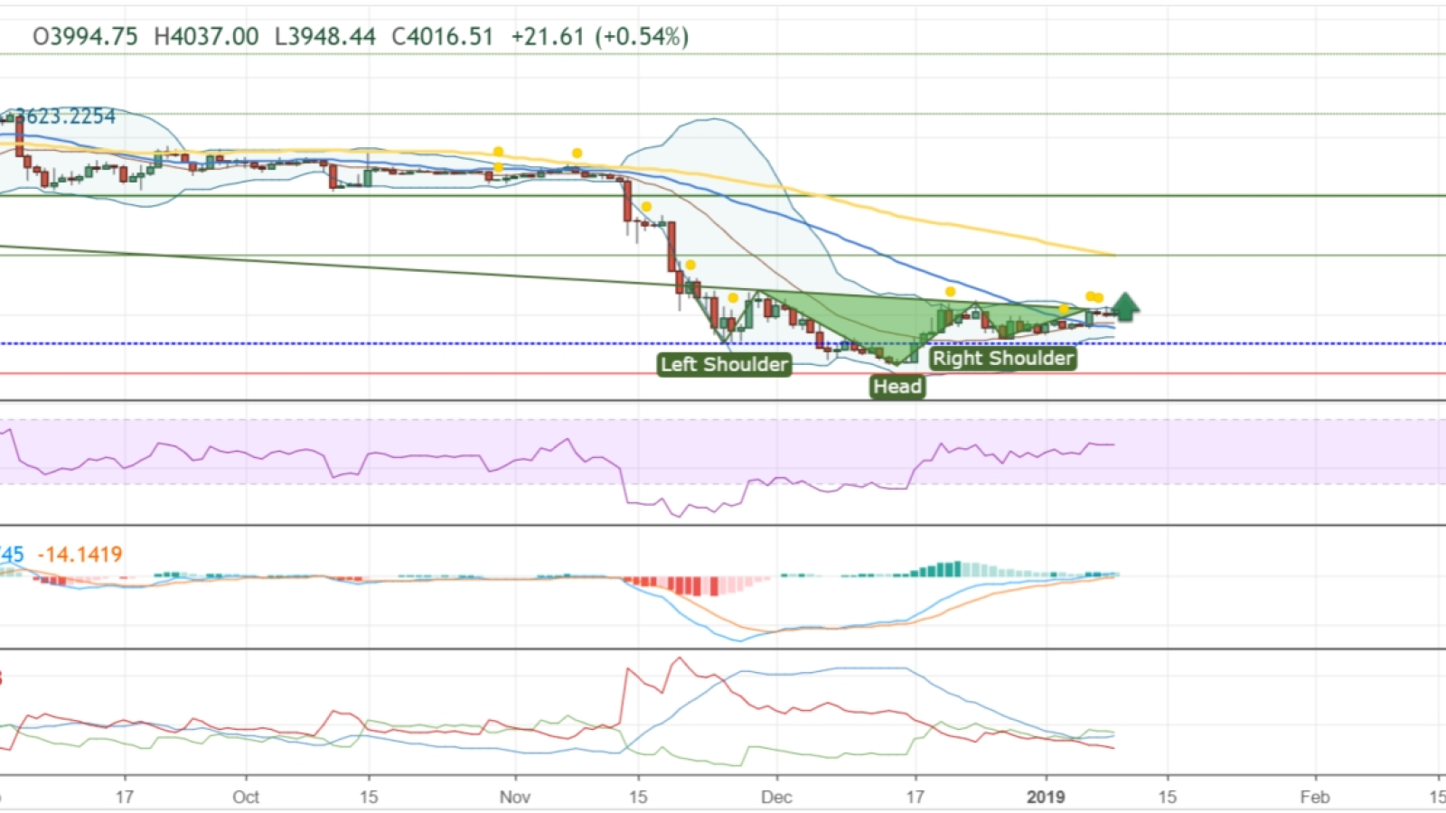 We witness a typical Head & Shoulders reverse pattern