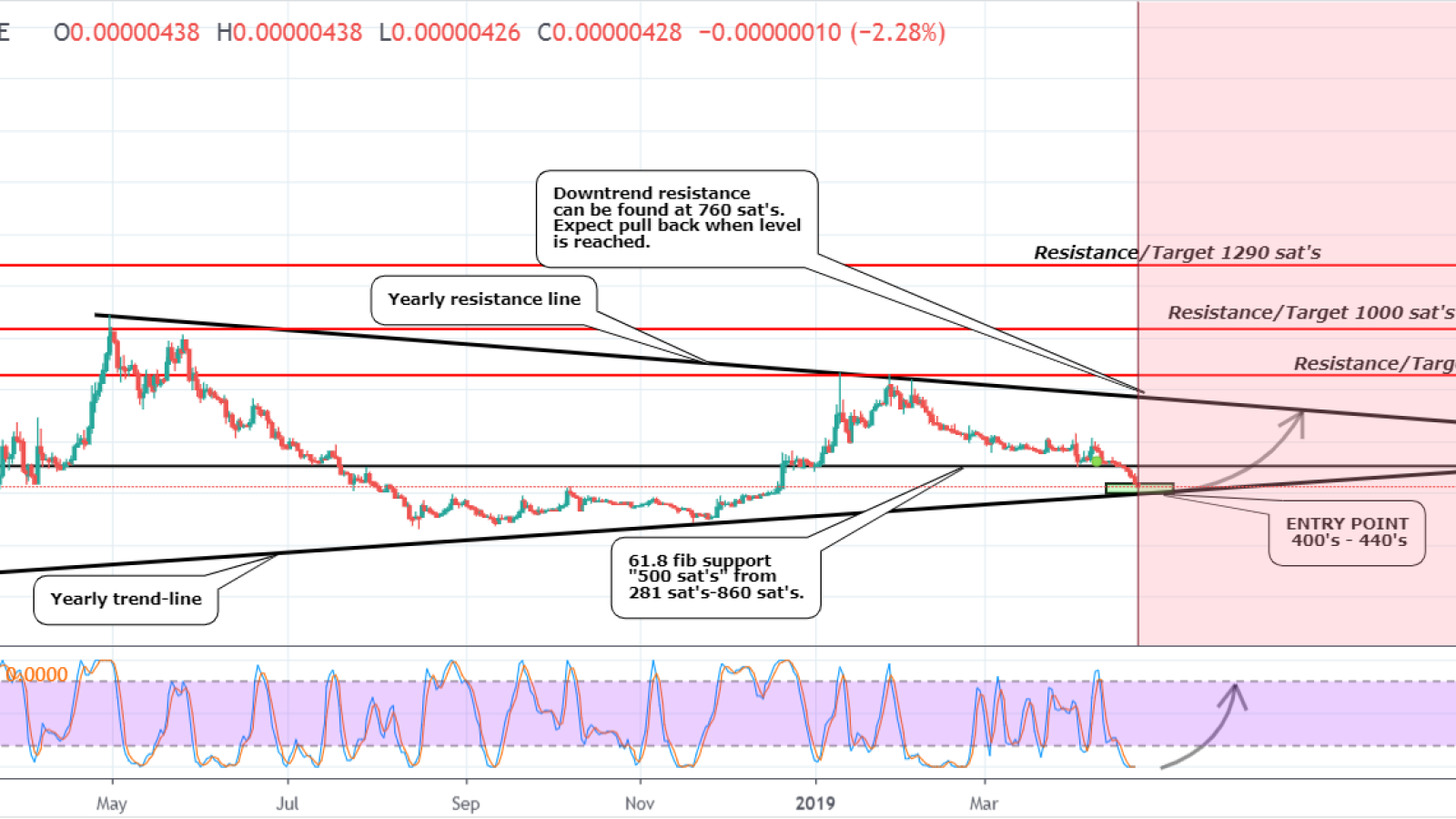 If it reaches 760 satoshi, TRX will make a minor correction