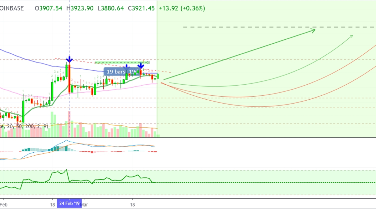 It’s getting easier for BTC to overcome resistance