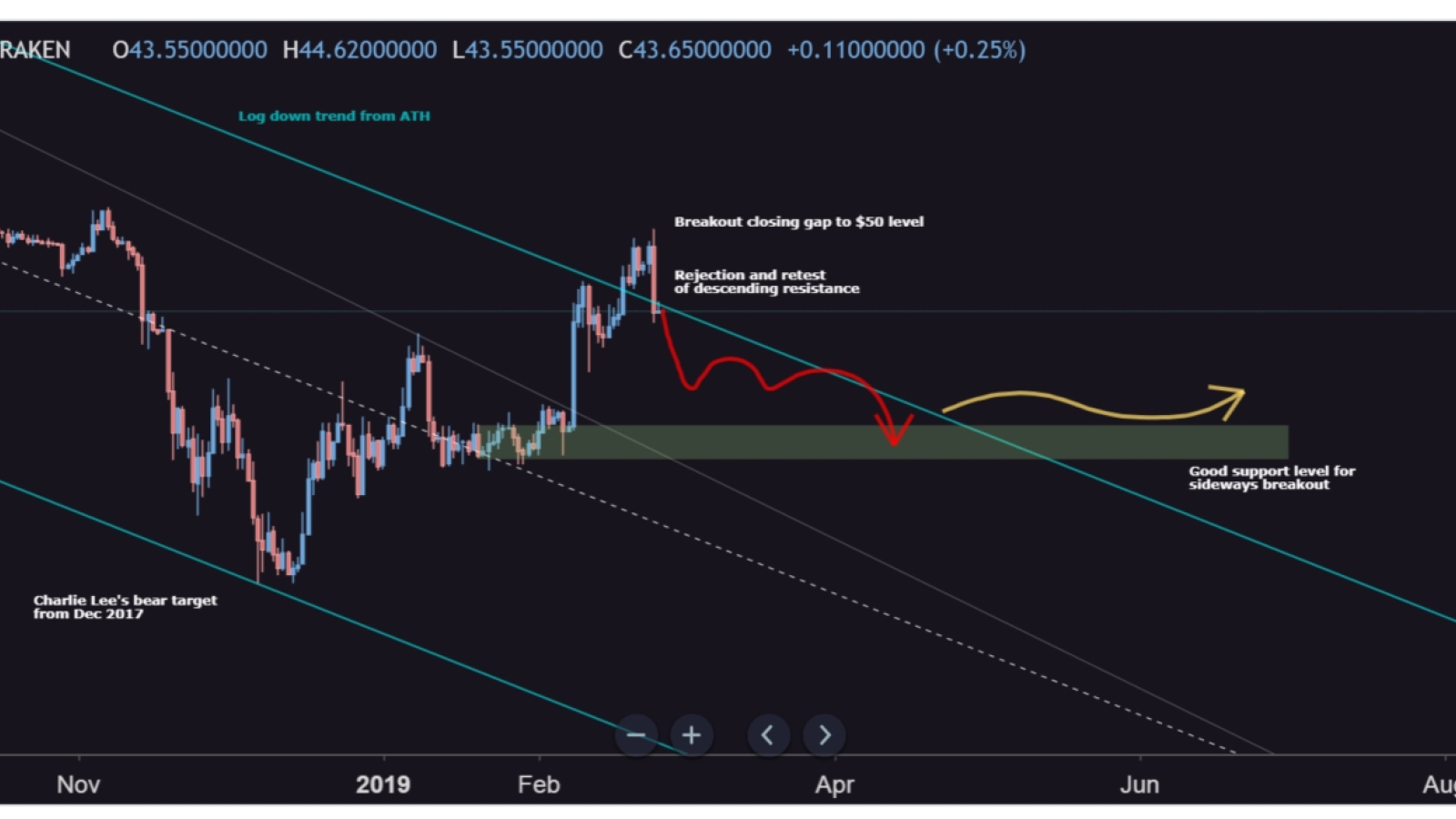 Litecoin is to reach $30 support zone