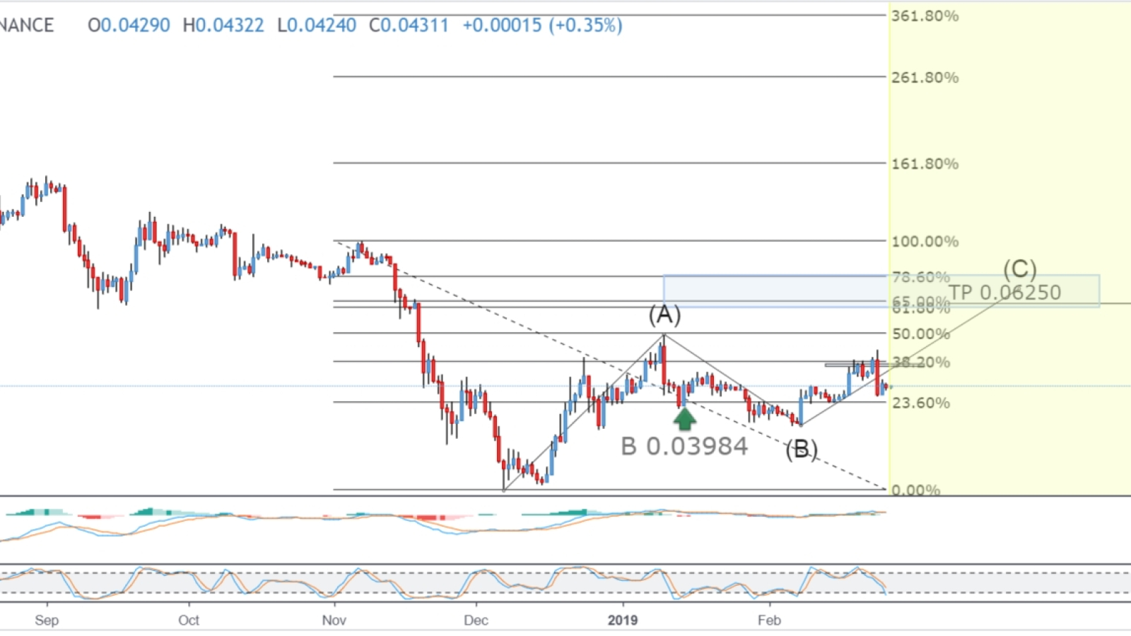 There’s a correction zone for ADA/USDT