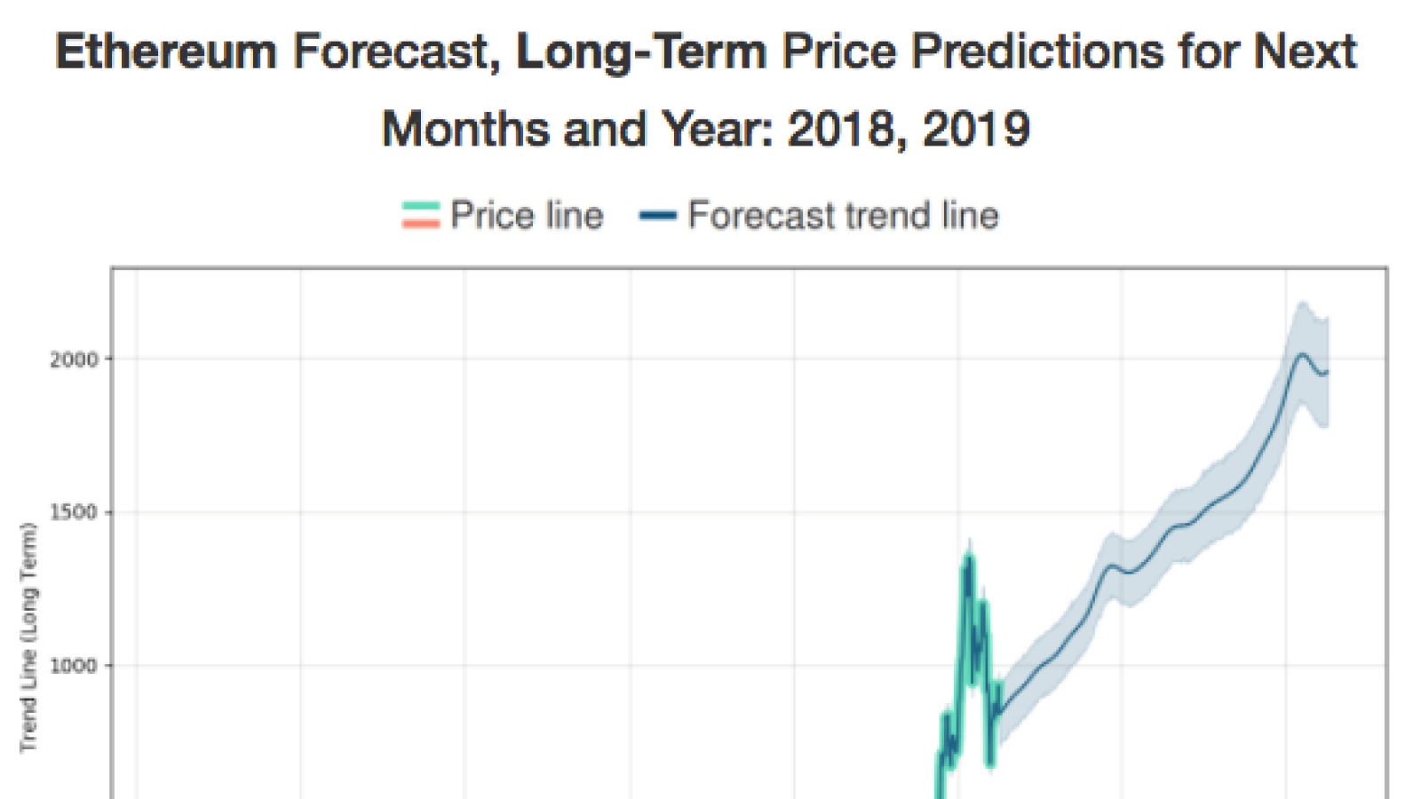 Long-term price Ethereum forecast chart