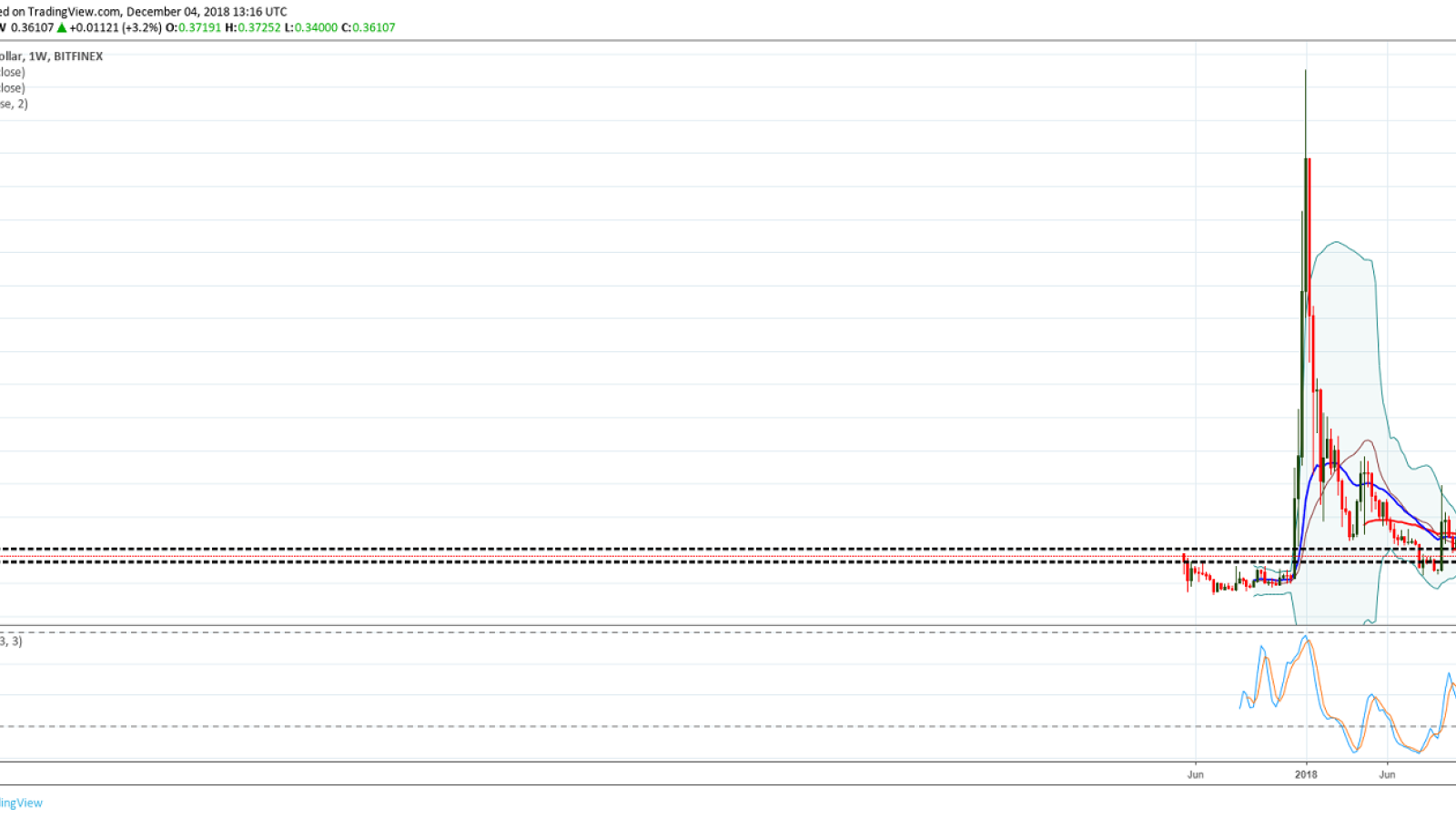 XRP price prediction 2018, will the price move up or down?