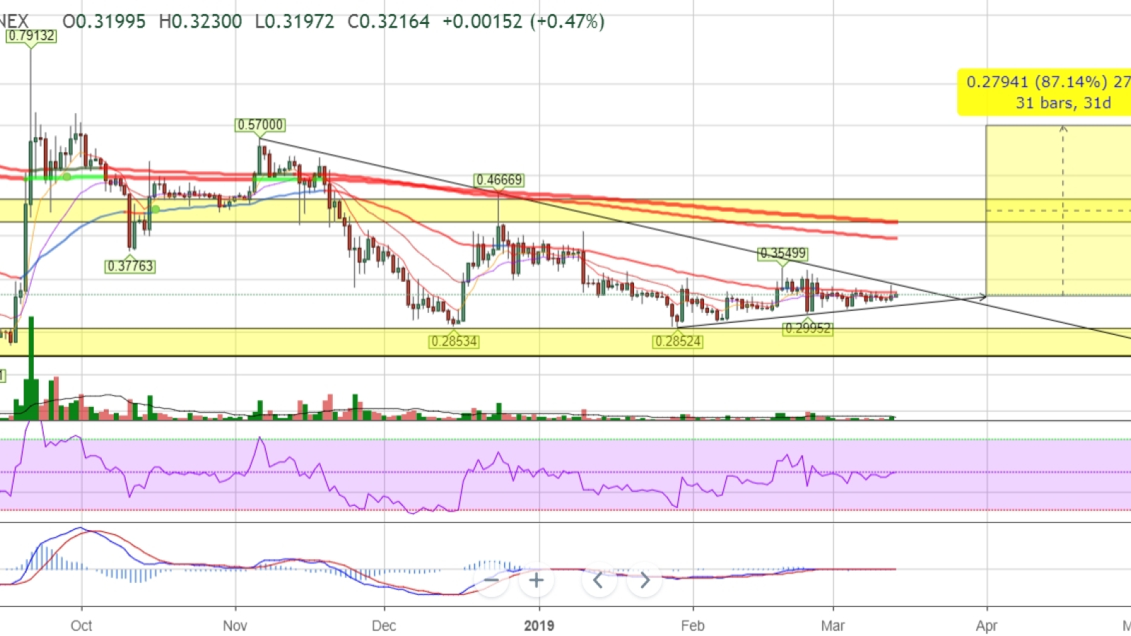 Look at the Bullish Reversal Pattern – it’s a good sign