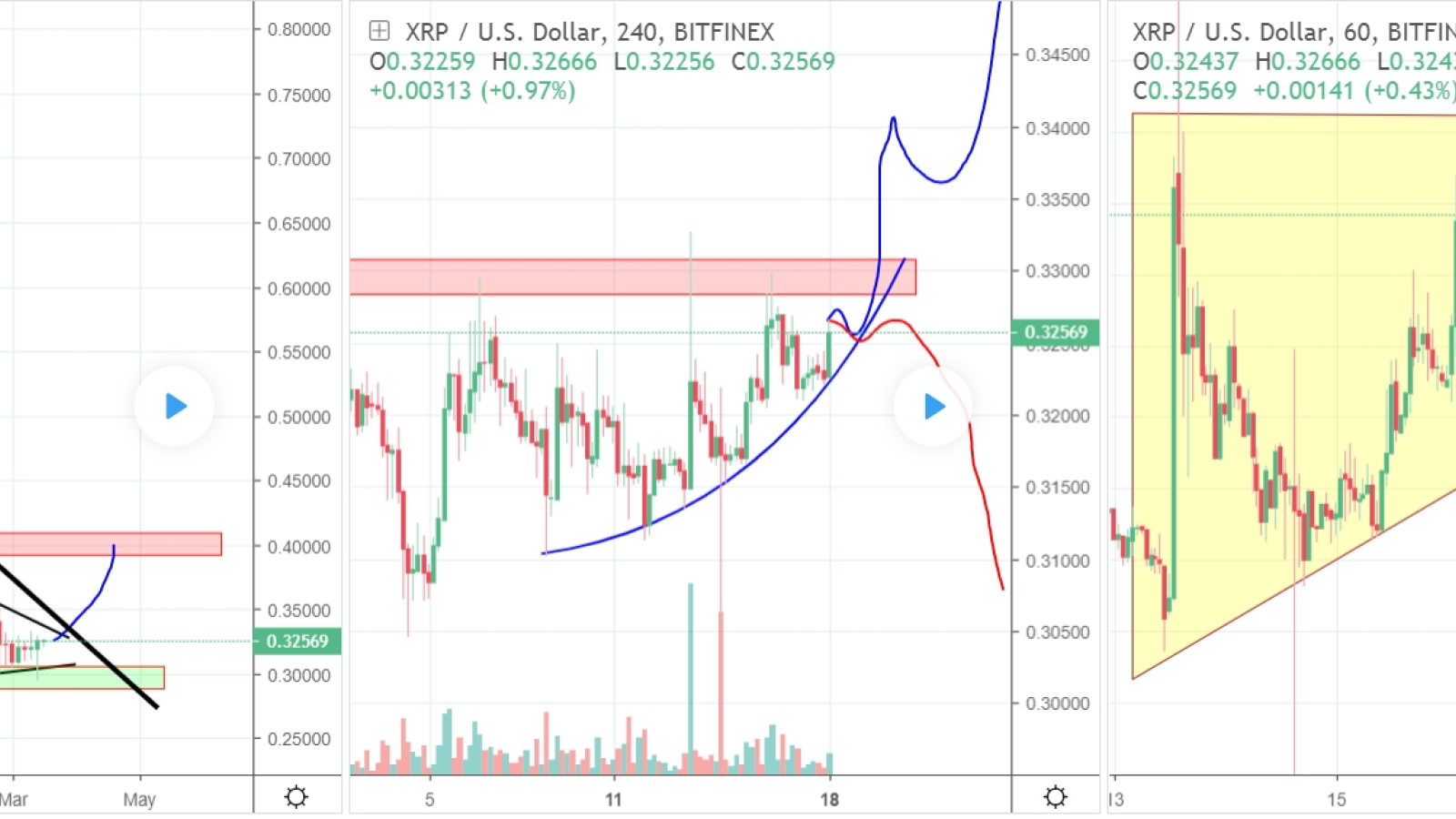 XRP price prediction chart from botje11