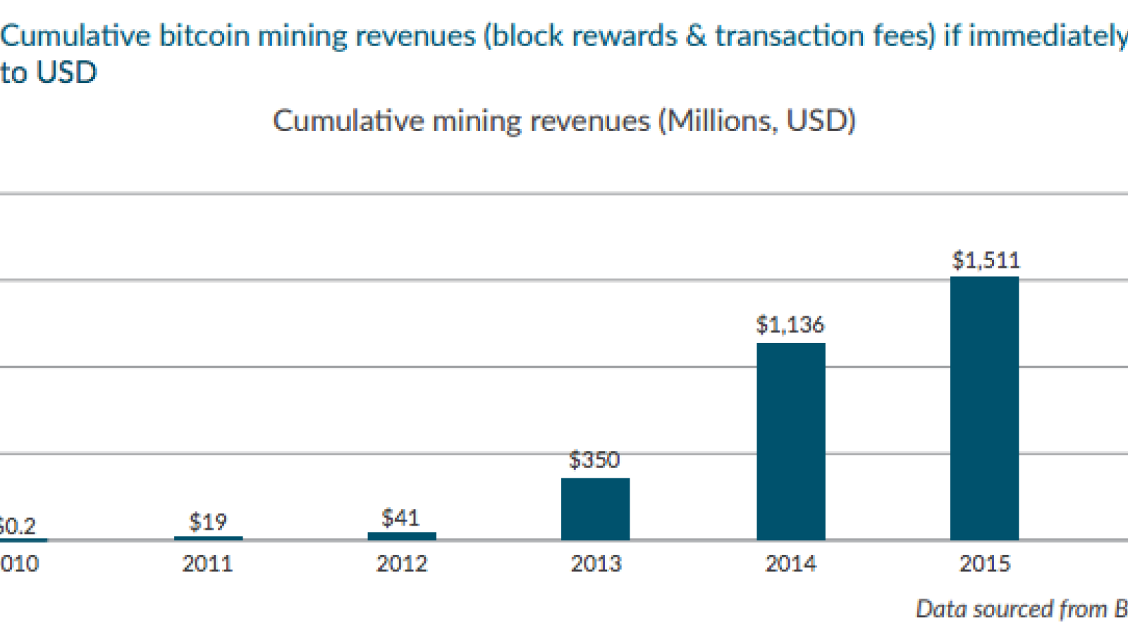 Profitability of Bitcoin mining in the beginning