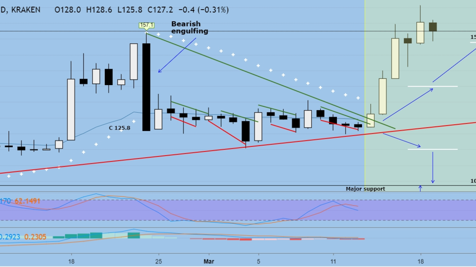 Uptrend to $170 is very likely to go on