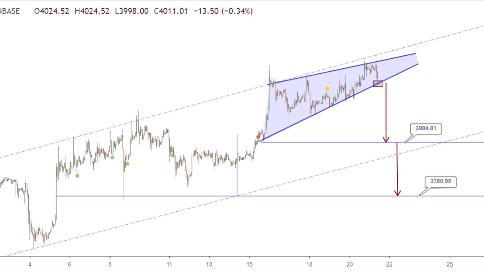 Bearish target of BTC $3,884 to $3,780