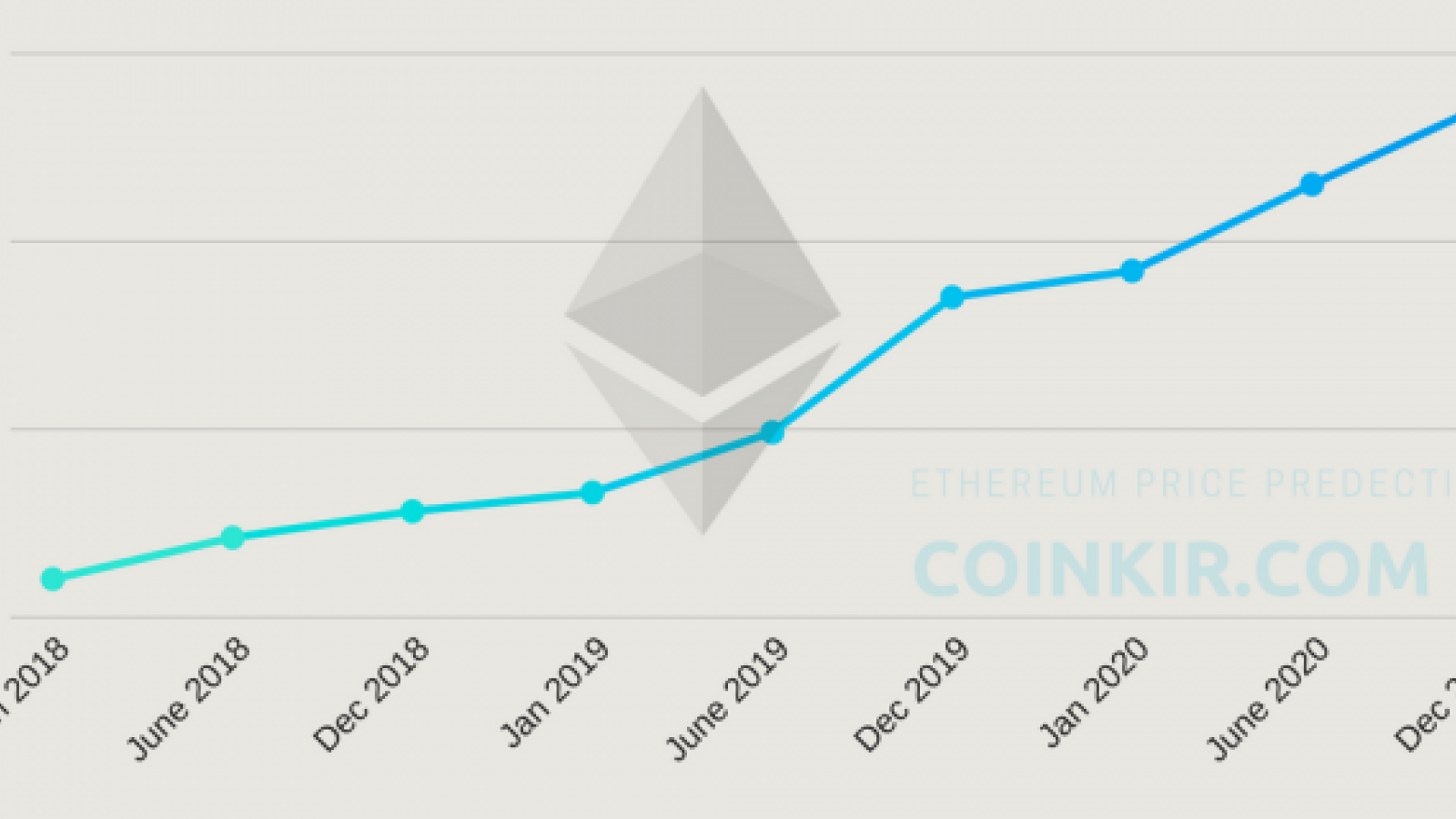 Ethereum price prediction