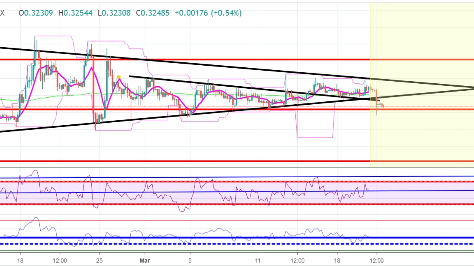 XRP might fall to $0.10 buy zone