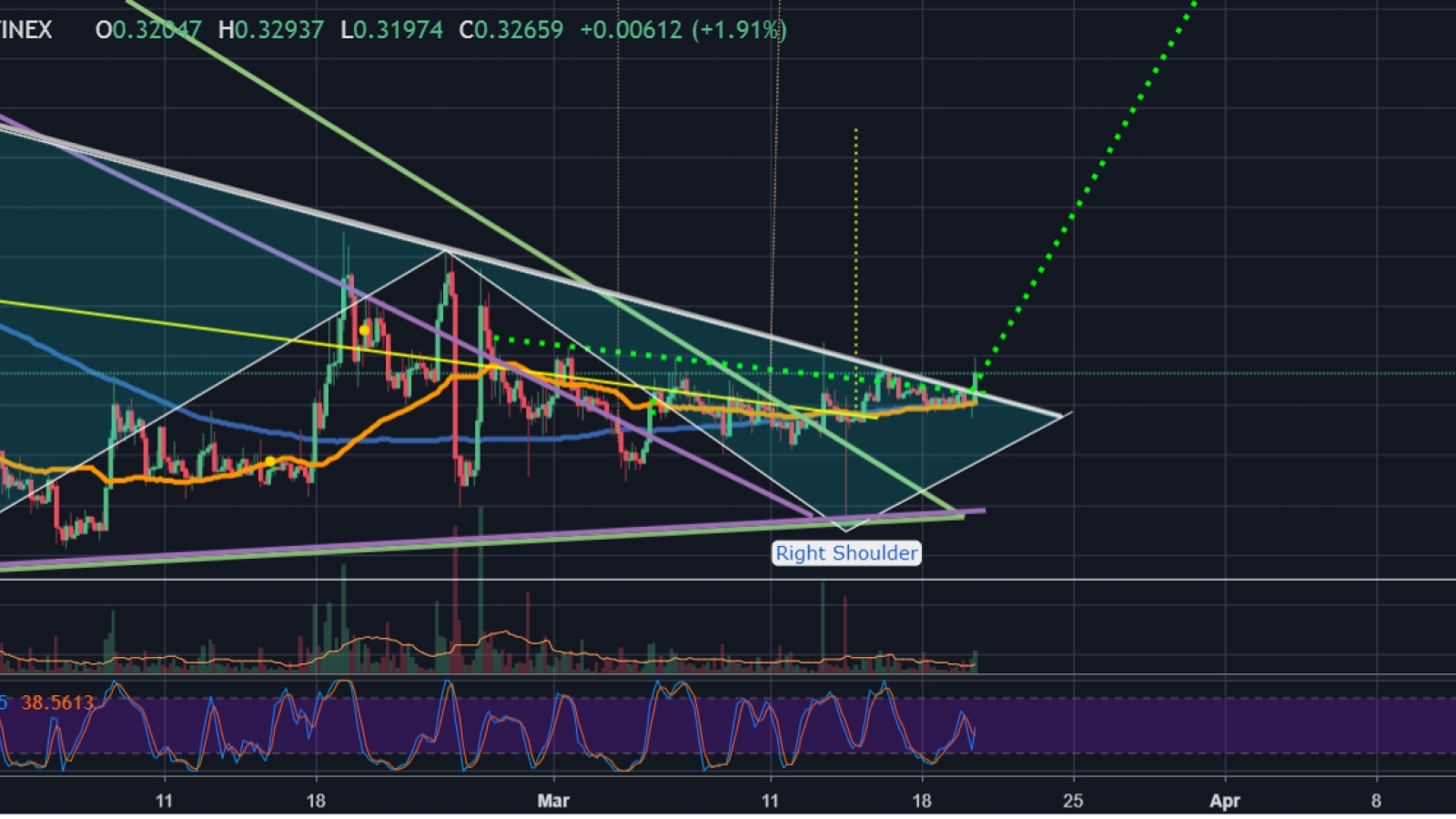 At least a $0.34 breakout should happen for XRP to grow