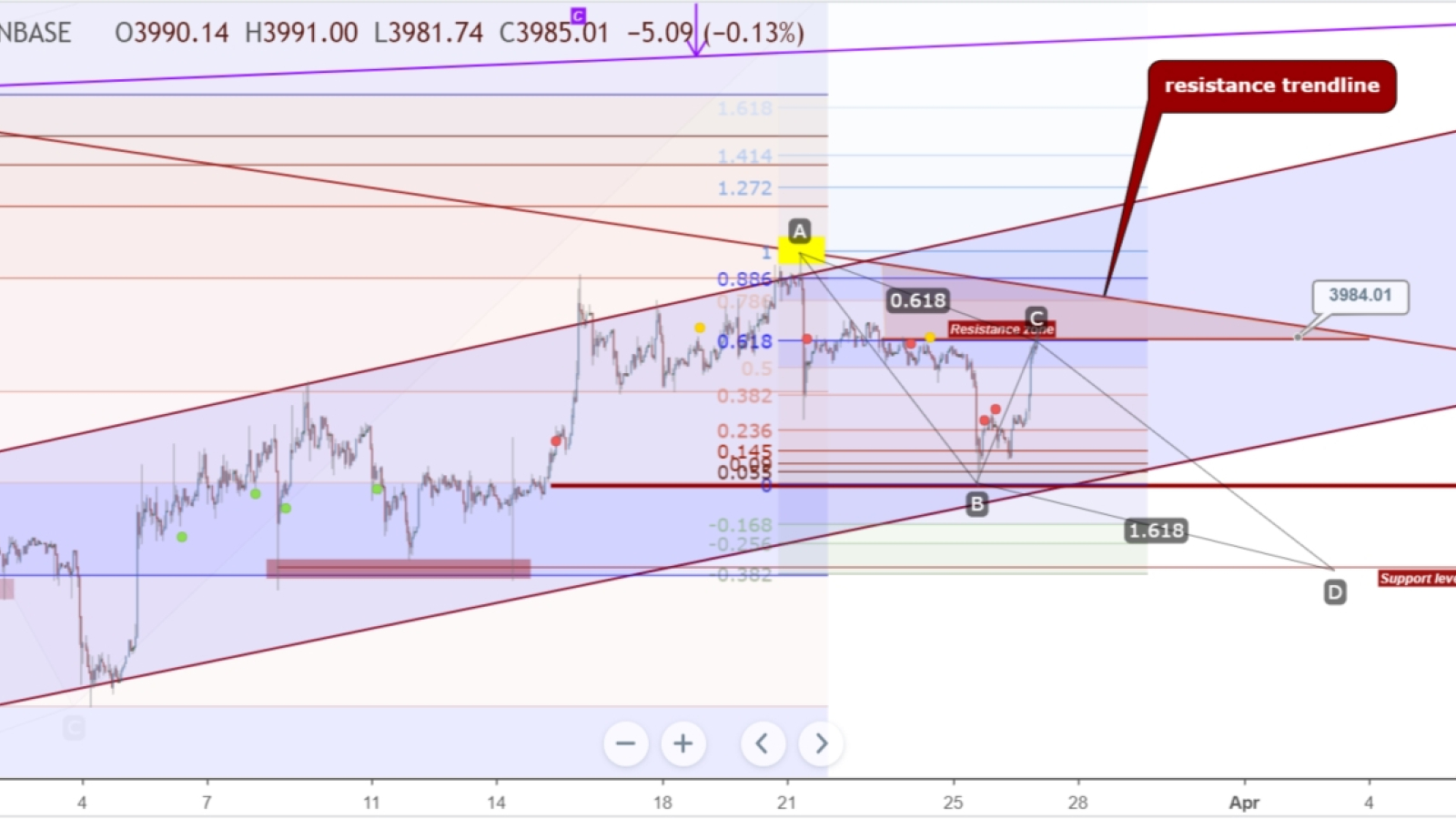 Bitcoin price chart from DianKemala