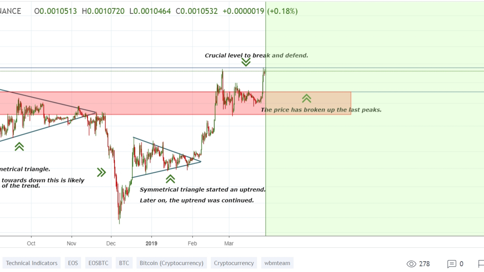 EOS/BTC is also in a bullish trend