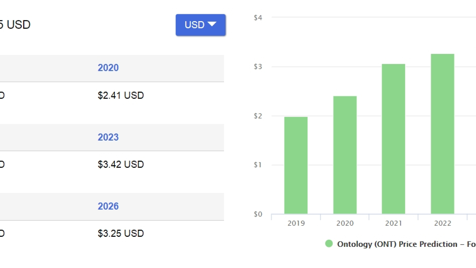 ONT price prediction from digitalcoinprice.com