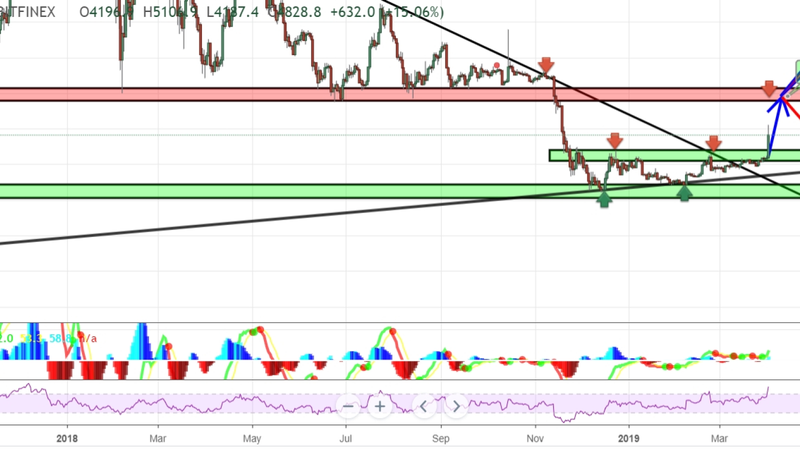 Sell BTC when it reaches $5,800, buy at $4,000