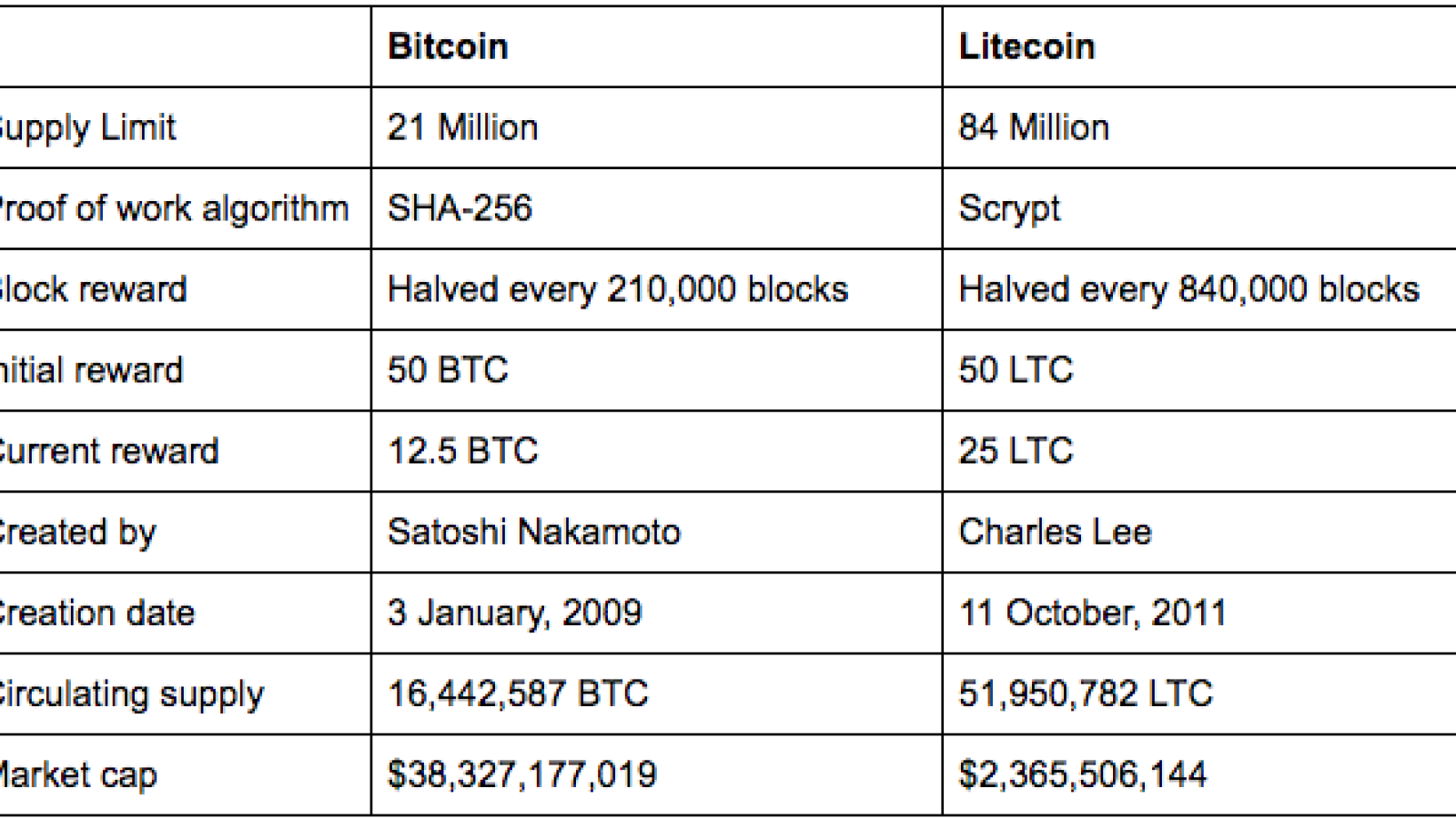 Litecoin is a more advanced solution than Bitcoin