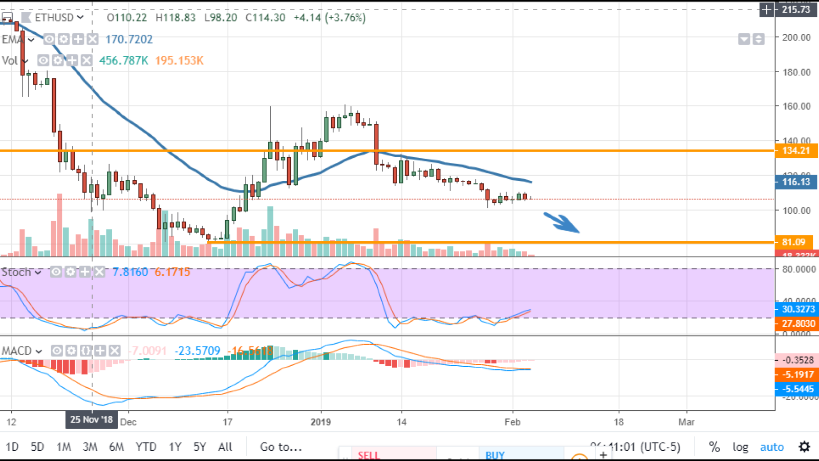 ETH/USD chart