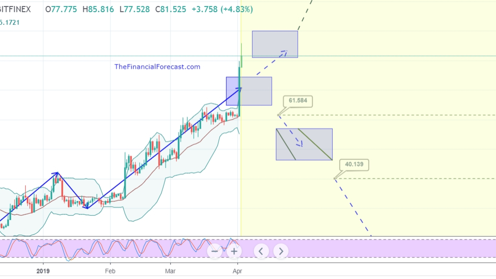 if the trend continues, LTC might reach $394 to $480