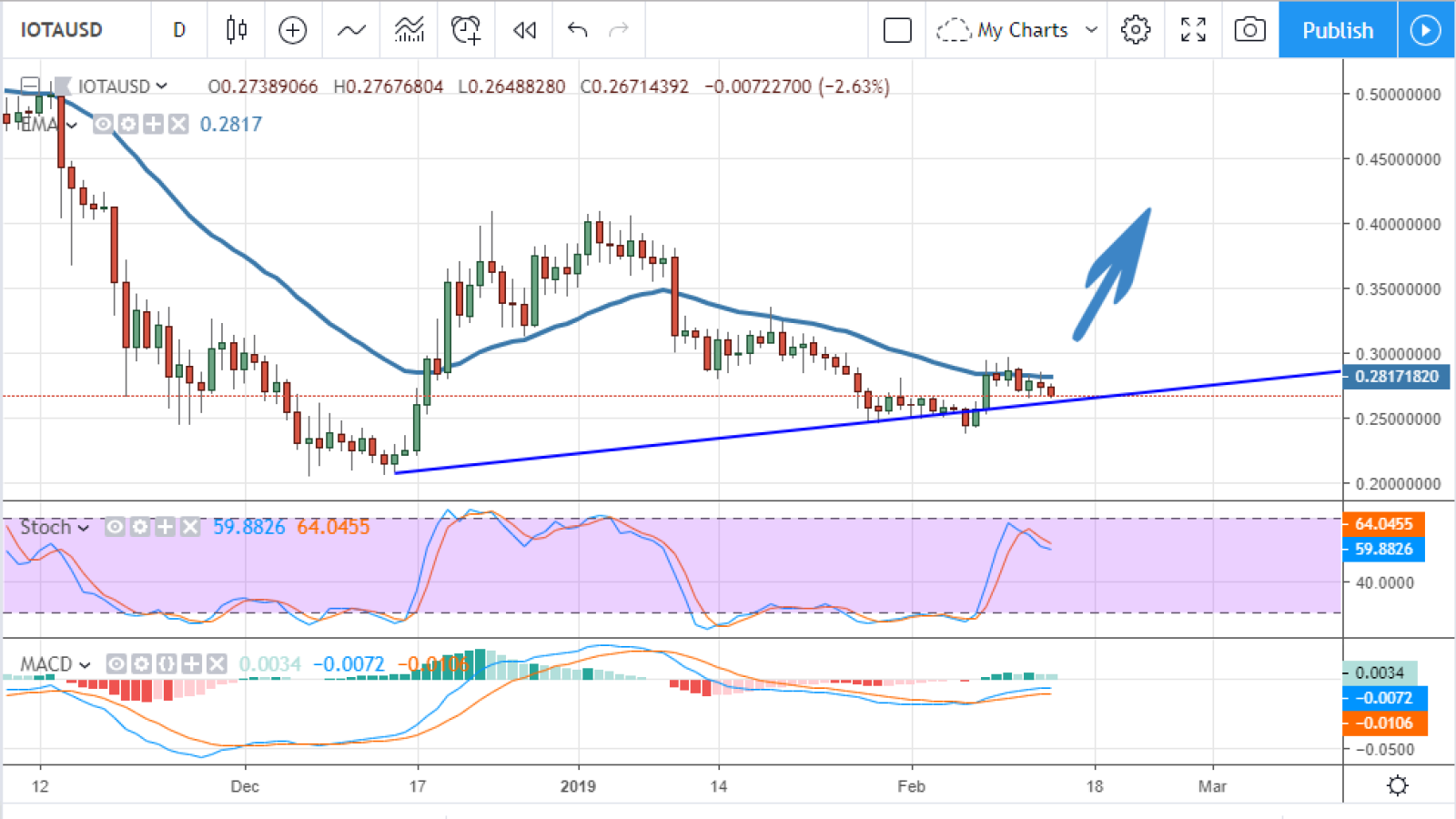 IOTA/USD chart by TradingView