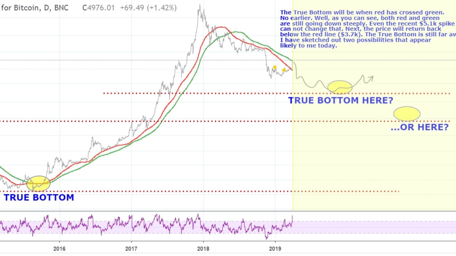 The true bottom is $3,700, but it’s not going to happen soon