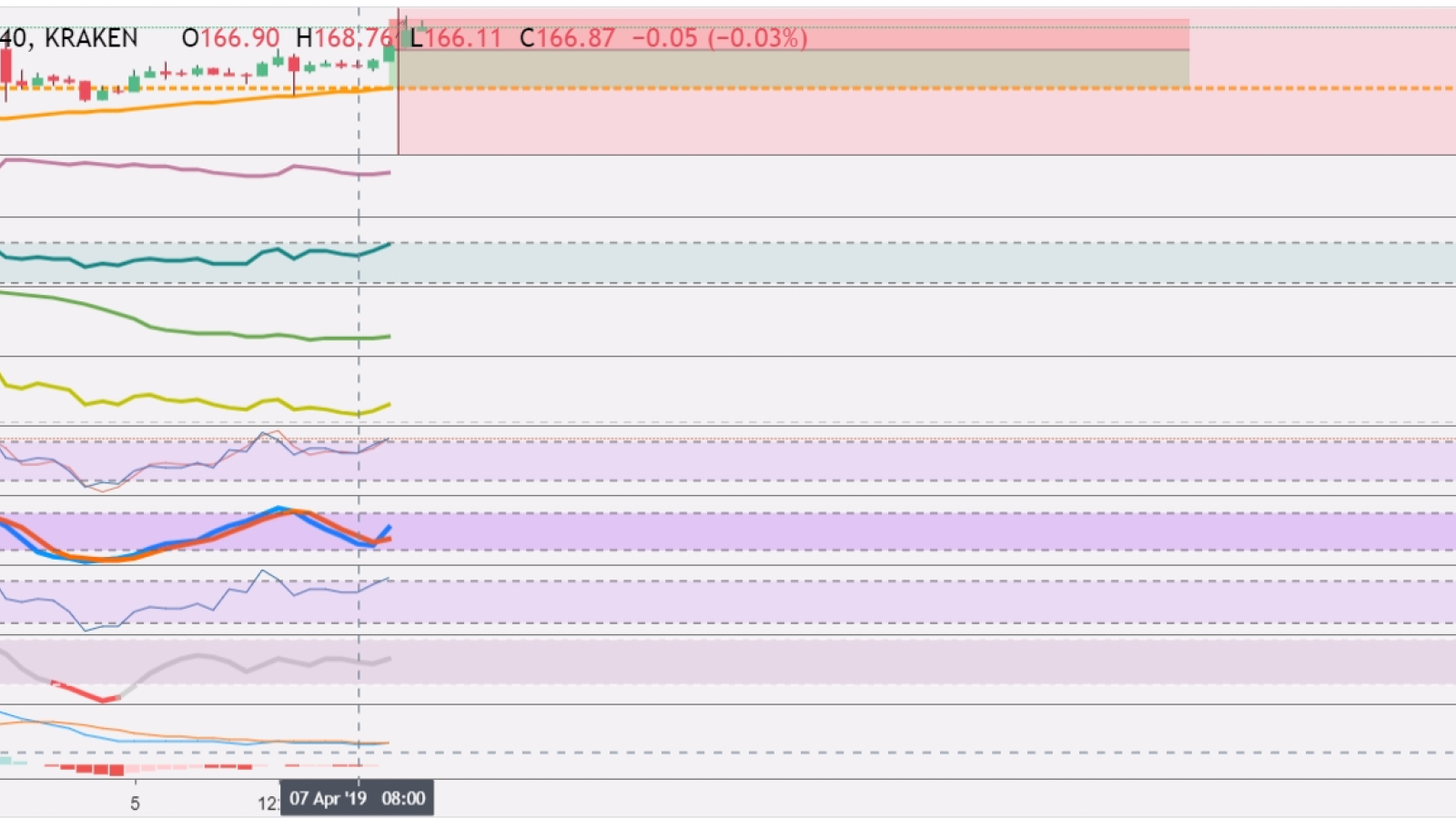 Lack of volume is a sign of a false breakout