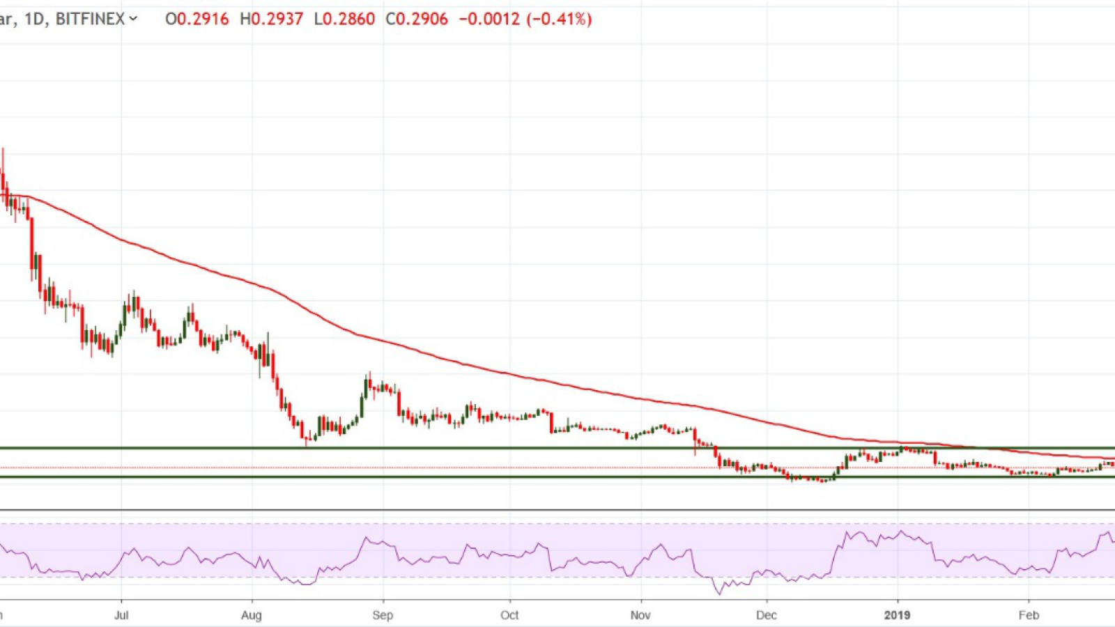 IOTA/USD chart by TradingView