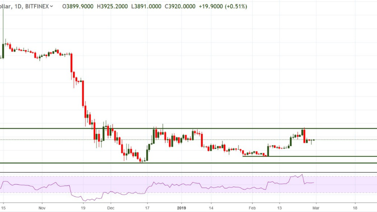 Bitcoin, Tron, Litecoin, EOS – Weekly Price Forecast. BTC Bounce Back with Final Battle