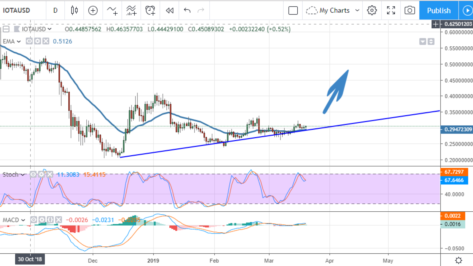 IOT/USD chart by TradingView