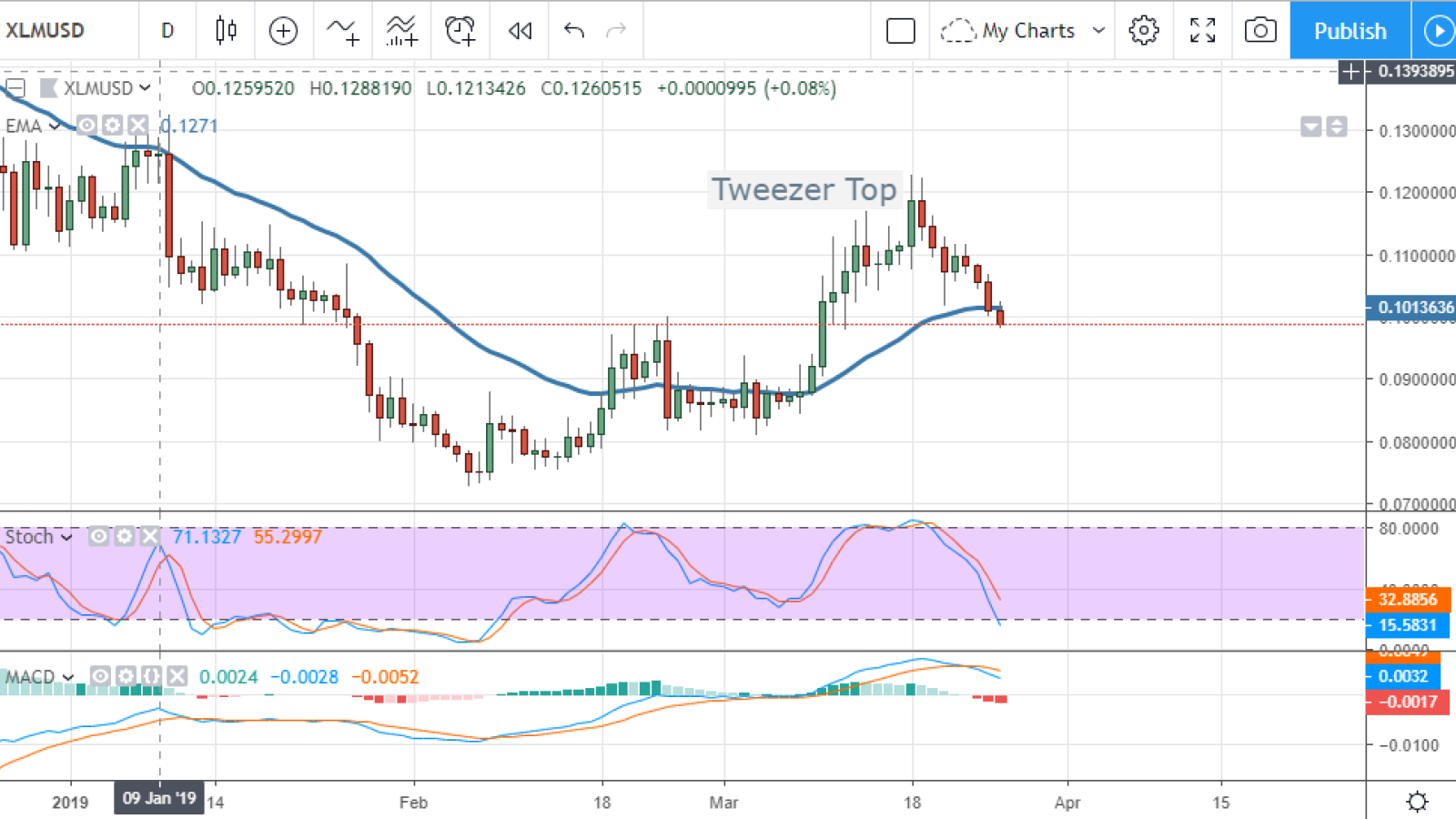 Stellar Price Prediction