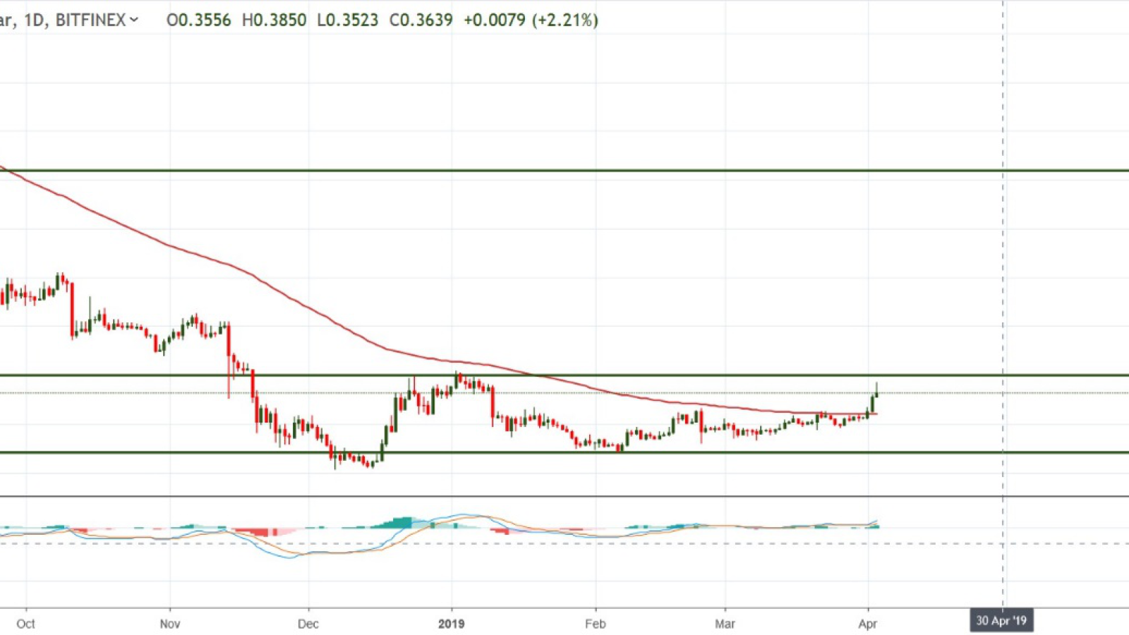  IOTA (MIOTA) Price Analysis