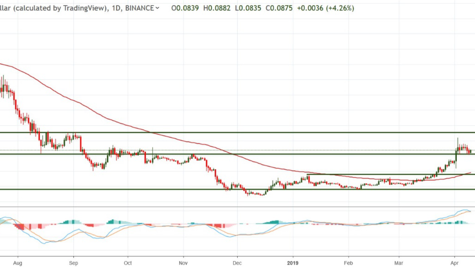 ADA/USD chart by TradingView