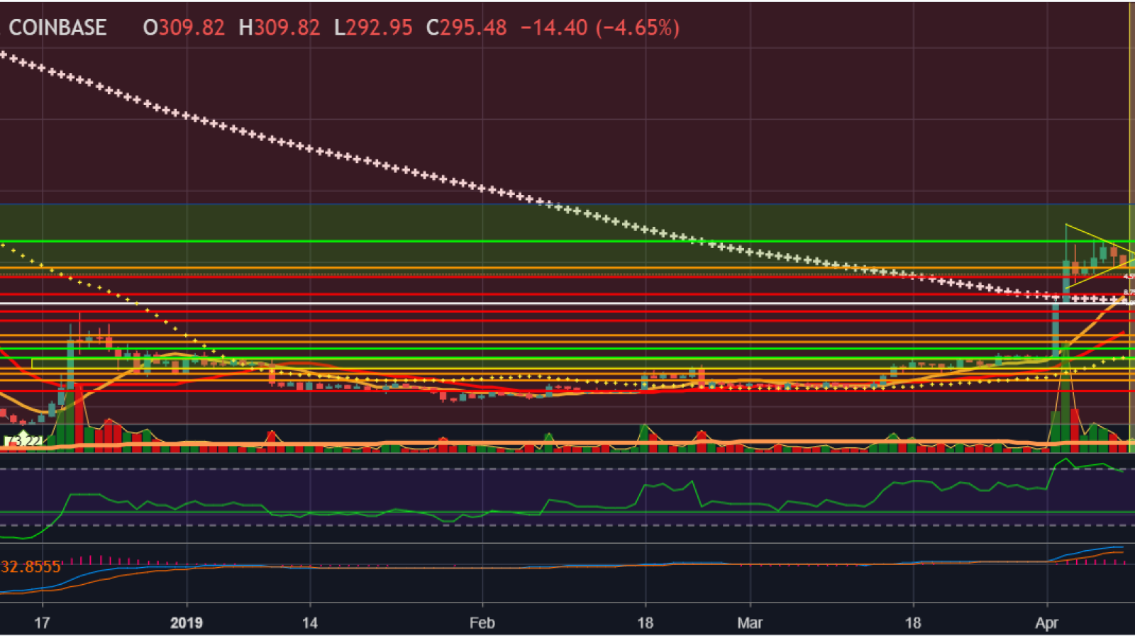 Will Bitcoin Cash Go Up This Week : Bitcoin Cash Bth Price Prediction 2021 2022 2023 2025 2030 Primexbt / Bch to usd predictions on friday, may, 14: