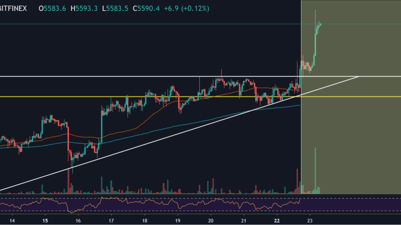 Expect BTC to hit $5,700 before the next correction