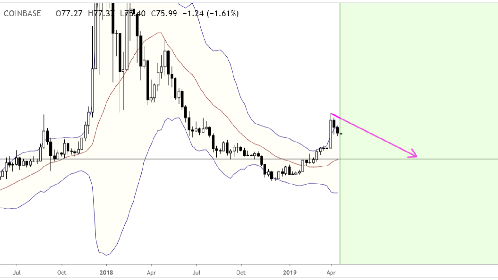  Before reaching new heights, LTC will dump to $50