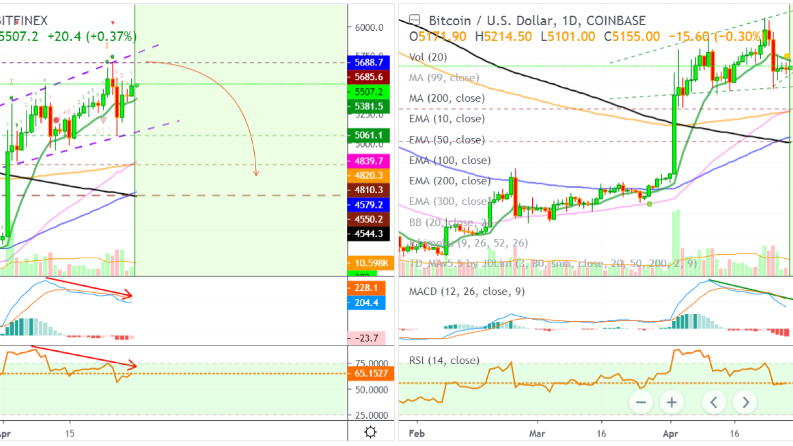 BTC support will be found in $4,900 - $5,000