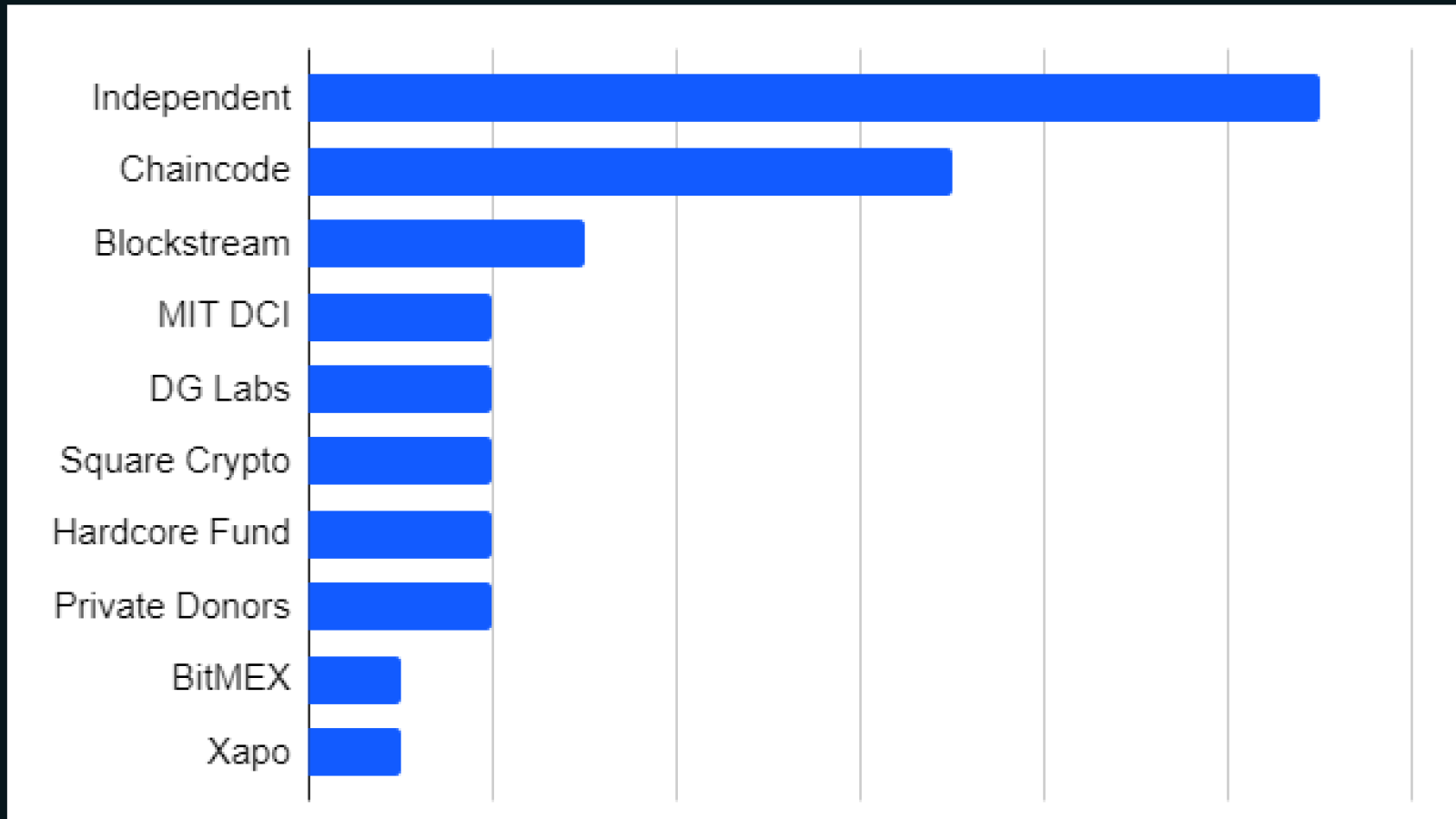 Current funding of top 33 Bitcoin Core contributors by number of commits