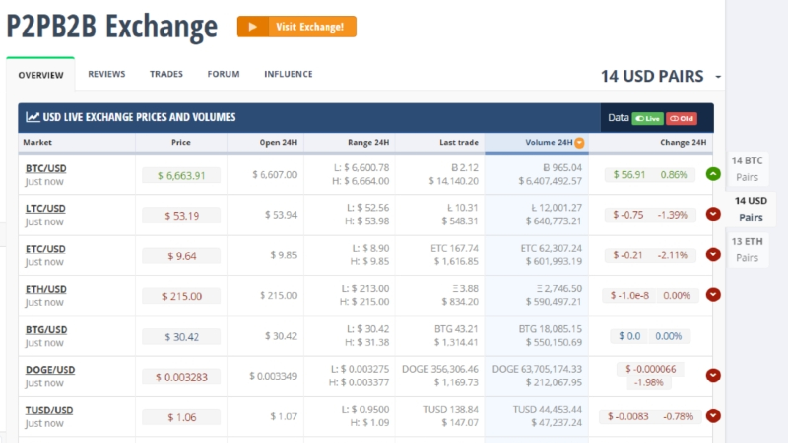 Daily turnover on P2PB2B