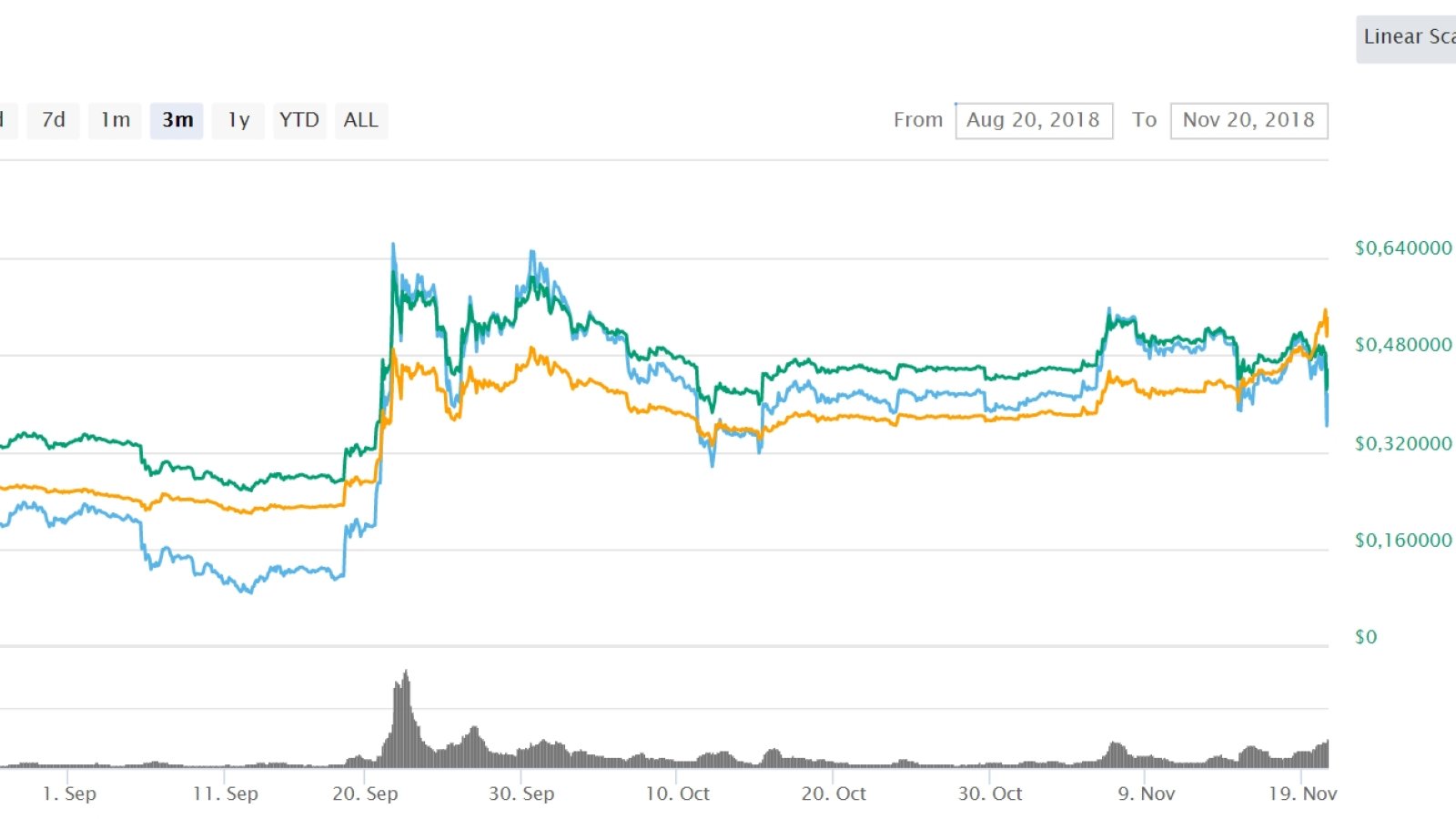 Ripple’s price doesn’t seem to change much