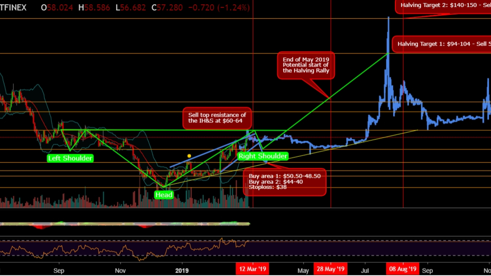 Litecoin might reach $150 this spring!