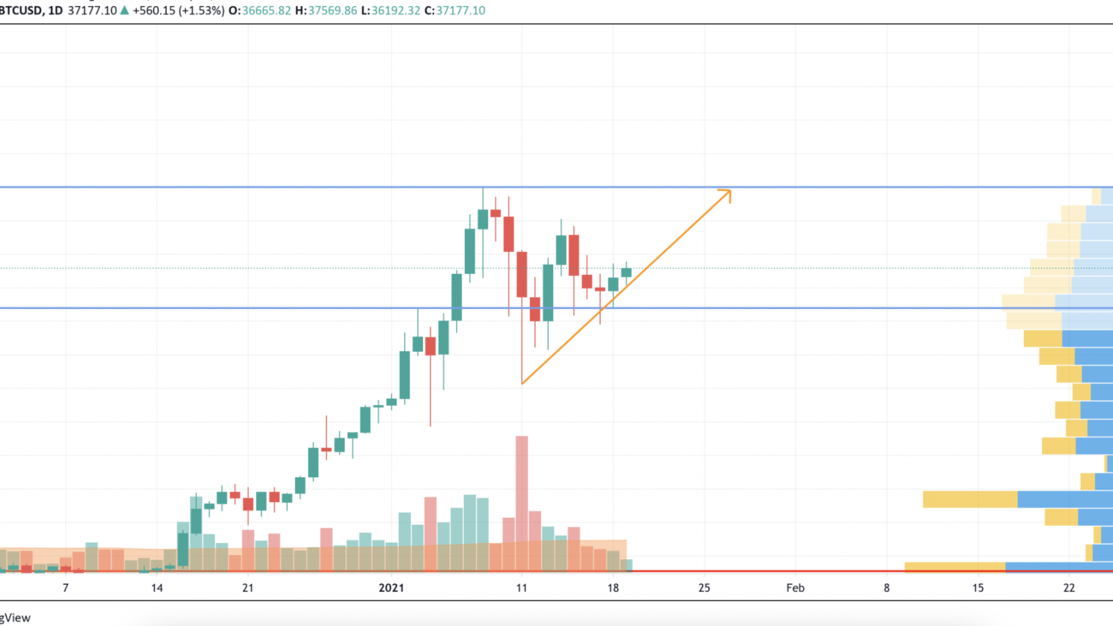 BTC/USD chart by TradingView