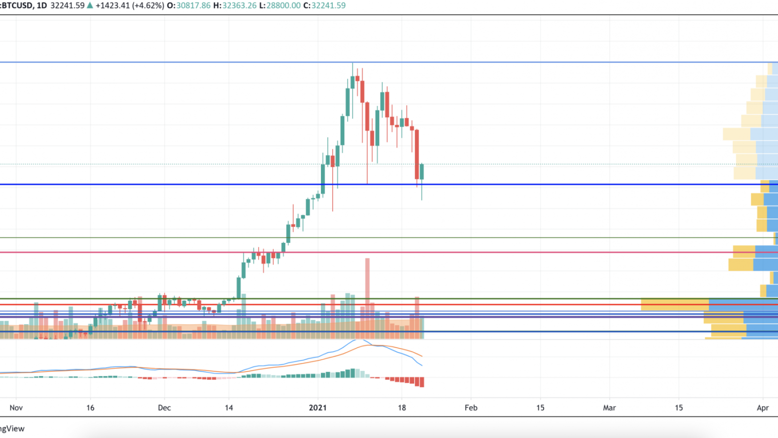 BTC/USD chart by TradingView