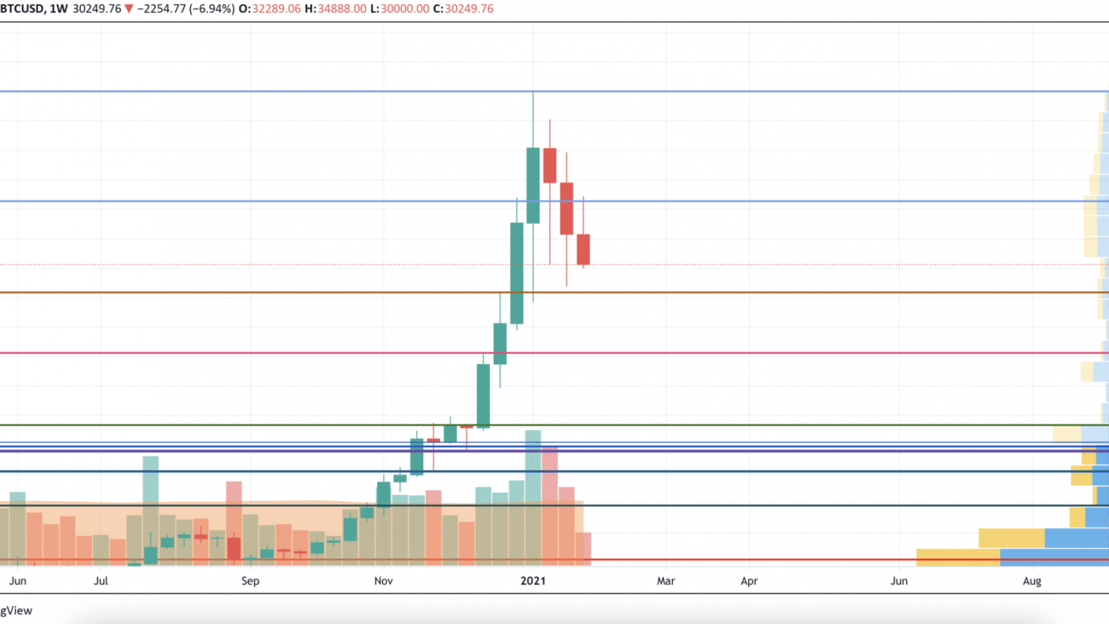 BTC/USD chart by TradingView