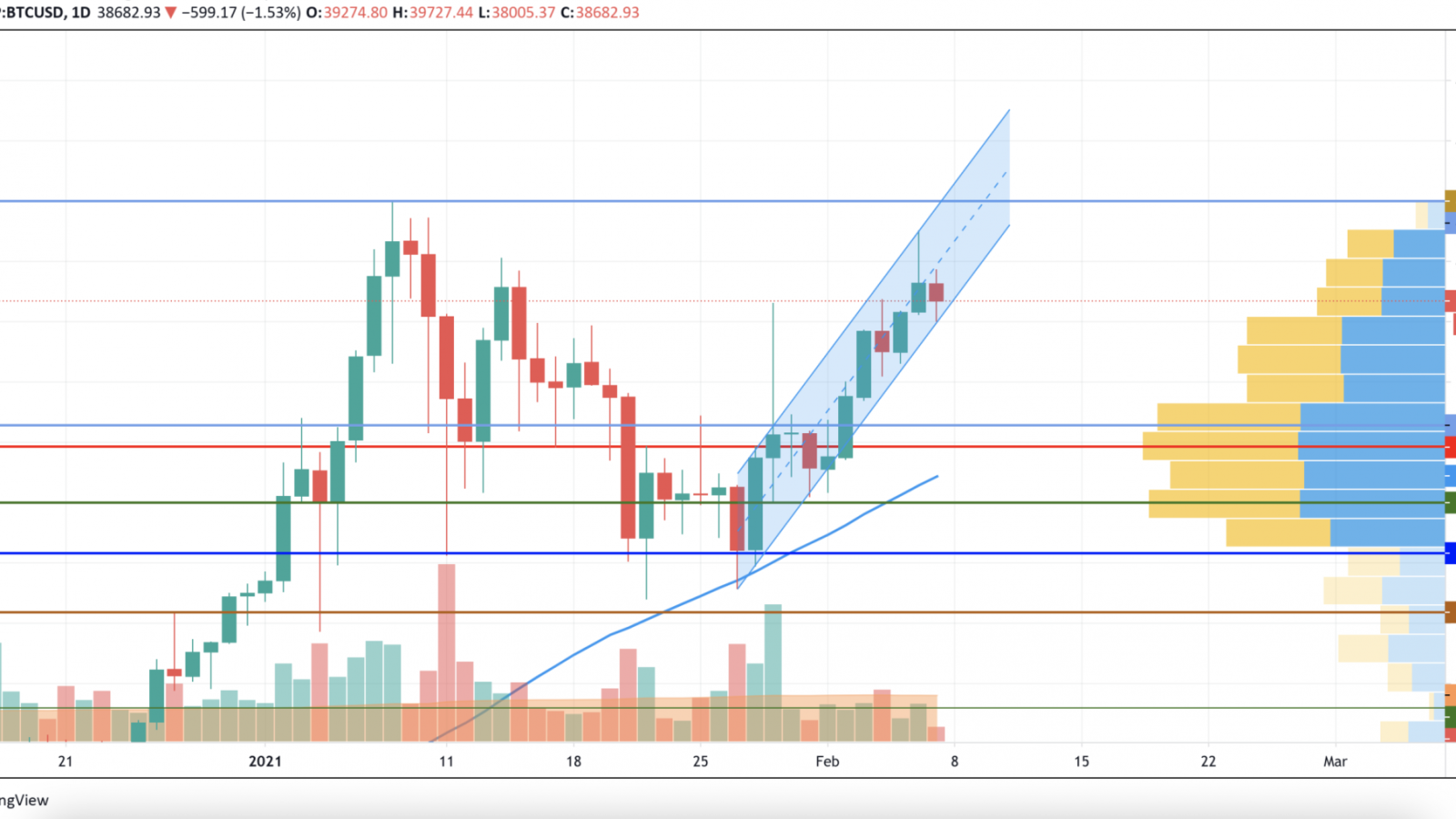 BTC/USD chart by TradingView